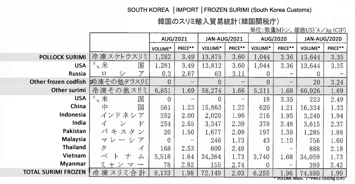 2021092907ing-Corea del Sur-Importacion de surimi FIS seafood_media.jpg